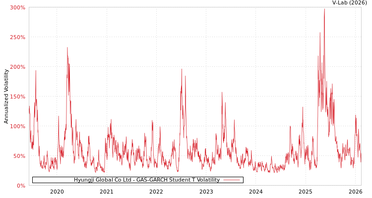 graph of Hyungji Global Co Ltd GAS-GARCH-T