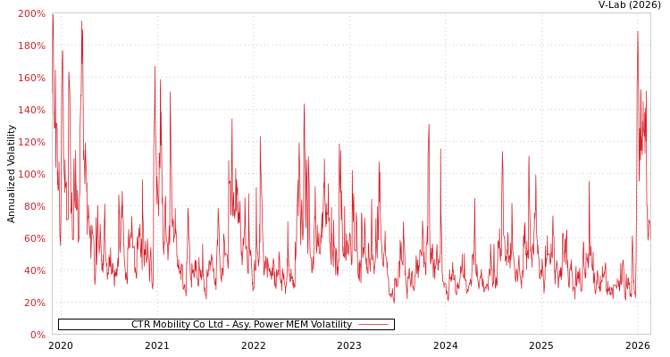 graph of CTR Mobility Co Ltd APMEM