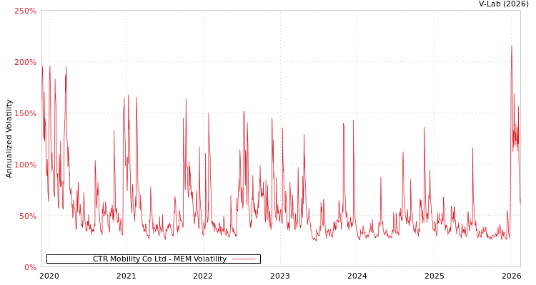graph of CTR Mobility Co Ltd MEM