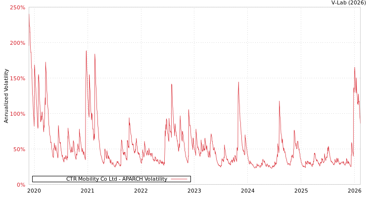 graph of CTR Mobility Co Ltd APARCH