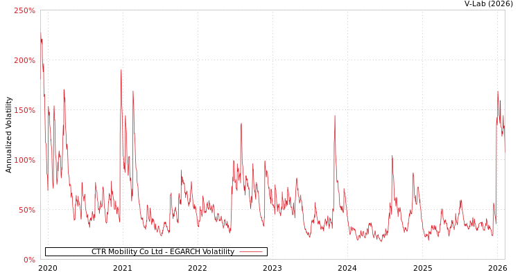 graph of CTR Mobility Co Ltd EGARCH