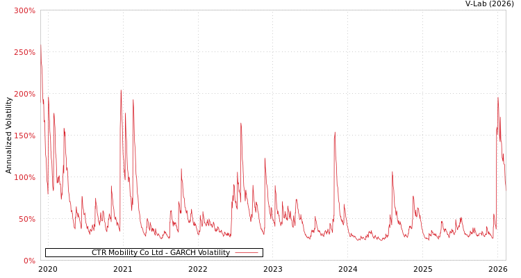 graph of CTR Mobility Co Ltd GARCH