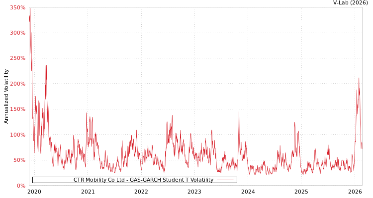 graph of CTR Mobility Co Ltd GAS-GARCH-T