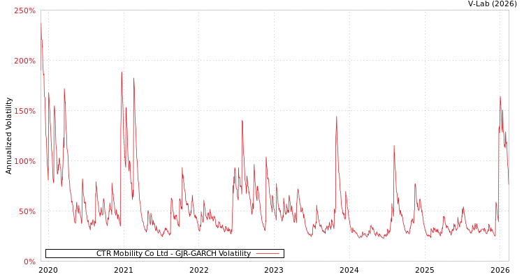 graph of CTR Mobility Co Ltd GJR-GARCH