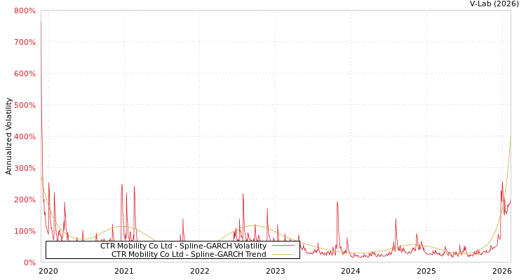 graph of CTR Mobility Co Ltd SGARCH