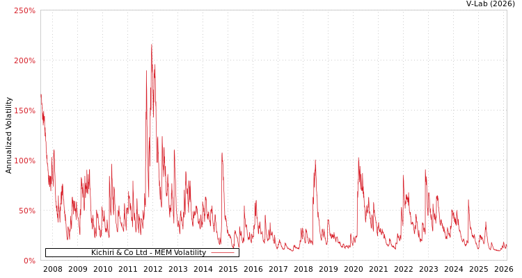 graph of Kichiri & Co Ltd MEM