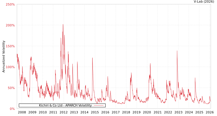 graph of Kichiri & Co Ltd APARCH