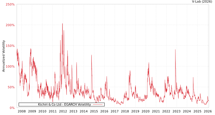 graph of Kichiri & Co Ltd EGARCH