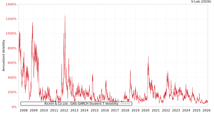 graph of Kichiri & Co Ltd GAS-GARCH-T