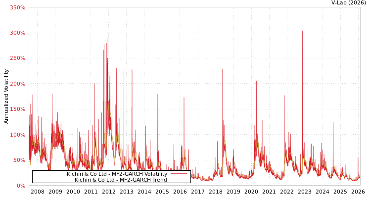 graph of Kichiri & Co Ltd MF2-GARCH