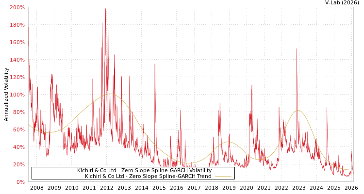 graph of Kichiri & Co Ltd S0GARCH