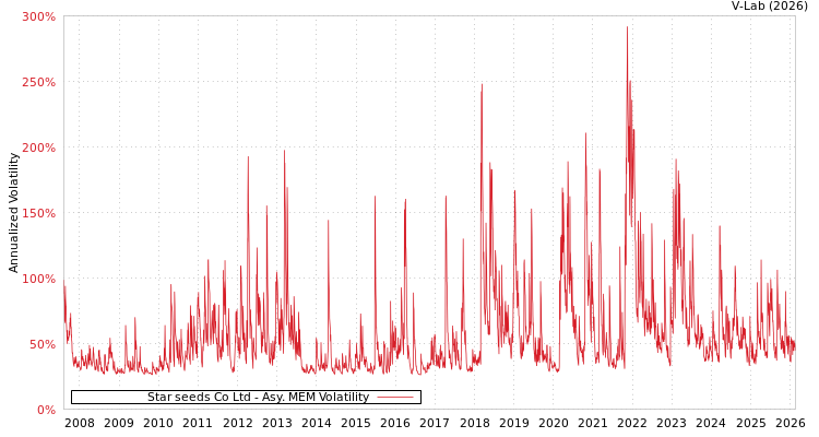 graph of Star seeds Co Ltd AMEM