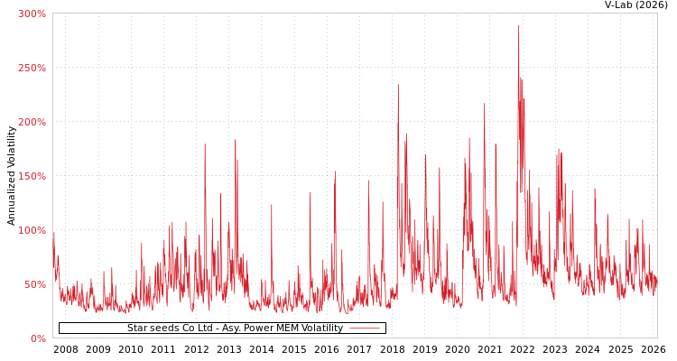 graph of Star seeds Co Ltd APMEM