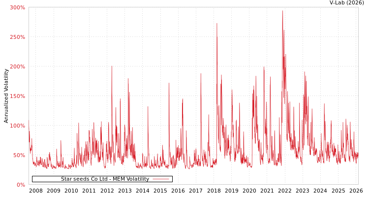 graph of Star seeds Co Ltd MEM