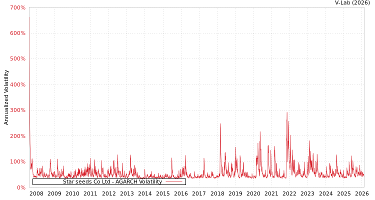 graph of Star seeds Co Ltd AGARCH