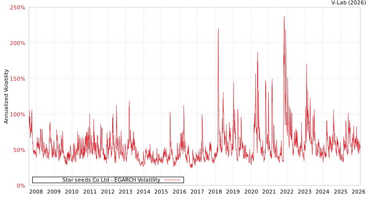 graph of Star seeds Co Ltd EGARCH