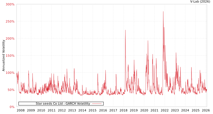 graph of Star seeds Co Ltd GARCH