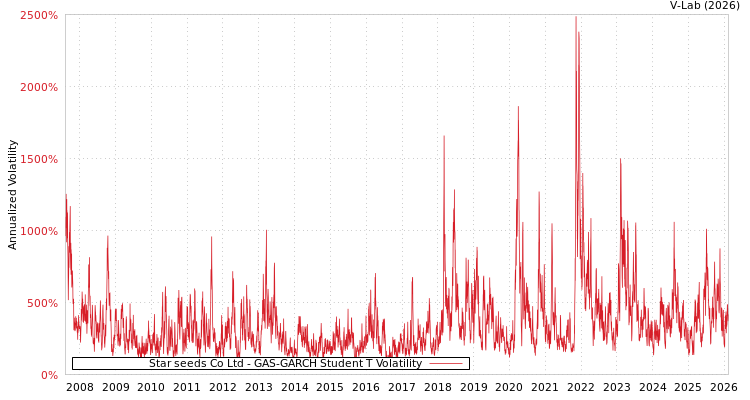 graph of Star seeds Co Ltd GAS-GARCH-T