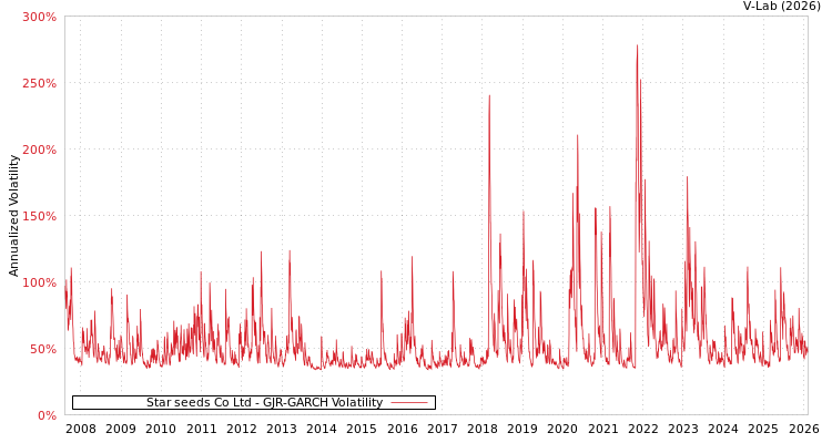 graph of Star seeds Co Ltd GJR-GARCH
