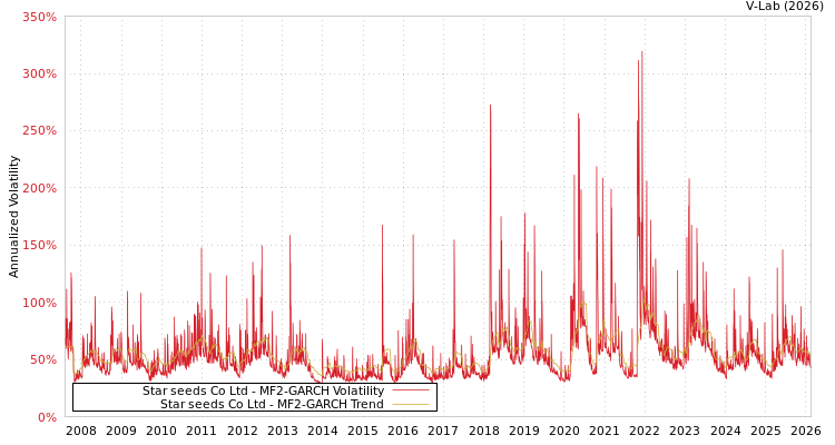 graph of Star seeds Co Ltd MF2-GARCH