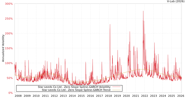 graph of Star seeds Co Ltd S0GARCH
