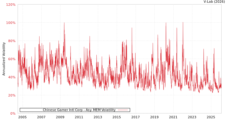 graph of Chinese Gamer Intl Corp AMEM