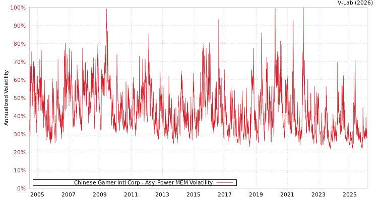 graph of Chinese Gamer Intl Corp APMEM
