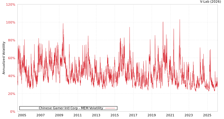 graph of Chinese Gamer Intl Corp MEM