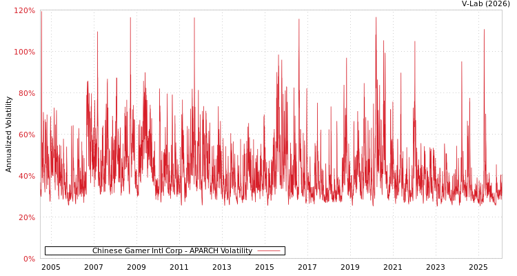 graph of Chinese Gamer Intl Corp APARCH