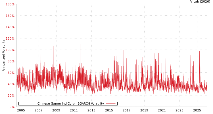 graph of Chinese Gamer Intl Corp EGARCH