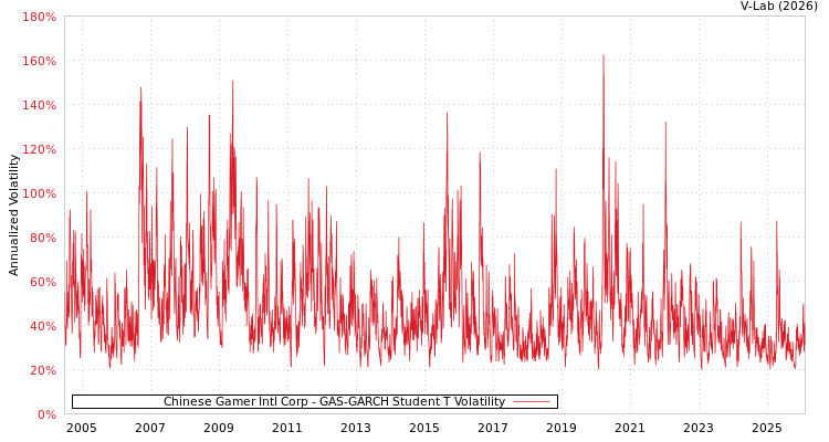 graph of Chinese Gamer Intl Corp GAS-GARCH-T