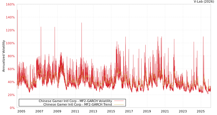 graph of Chinese Gamer Intl Corp MF2-GARCH