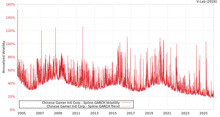 graph of Chinese Gamer Intl Corp SGARCH