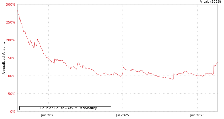 graph of Cellbion Co Ltd AMEM