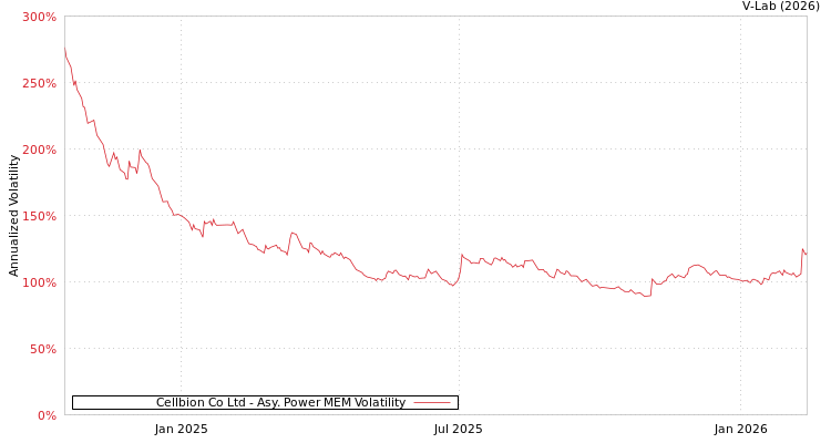 graph of Cellbion Co Ltd APMEM