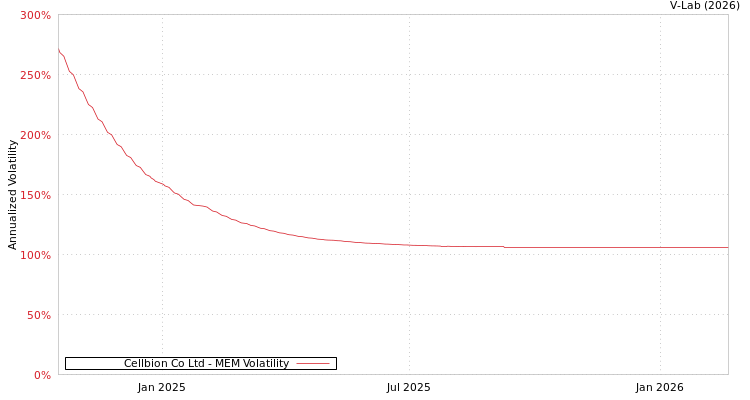 graph of Cellbion Co Ltd MEM