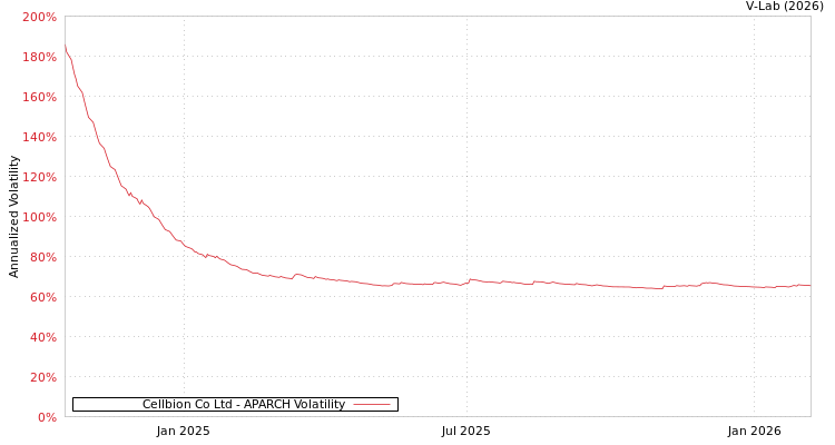 graph of Cellbion Co Ltd APARCH