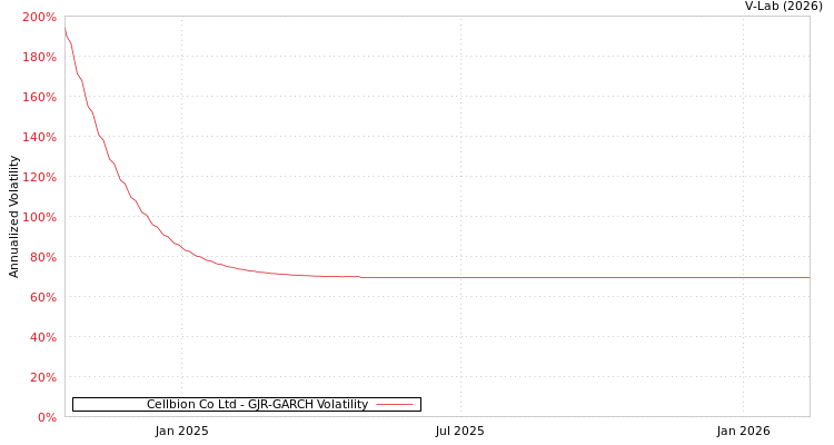 graph of Cellbion Co Ltd GJR-GARCH