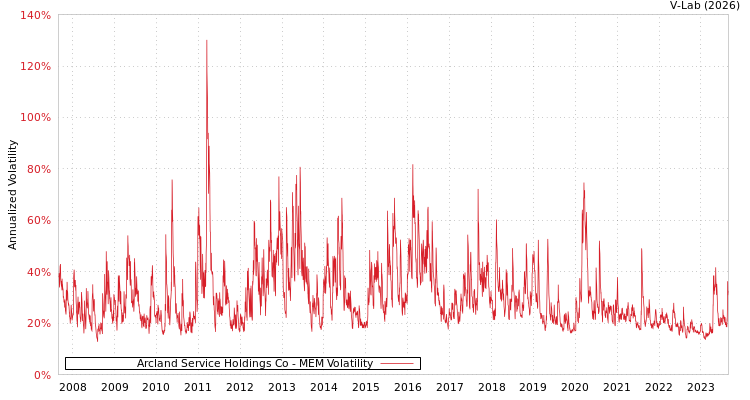 graph of Arcland Service Holdings Co MEM