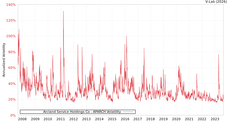 graph of Arcland Service Holdings Co APARCH
