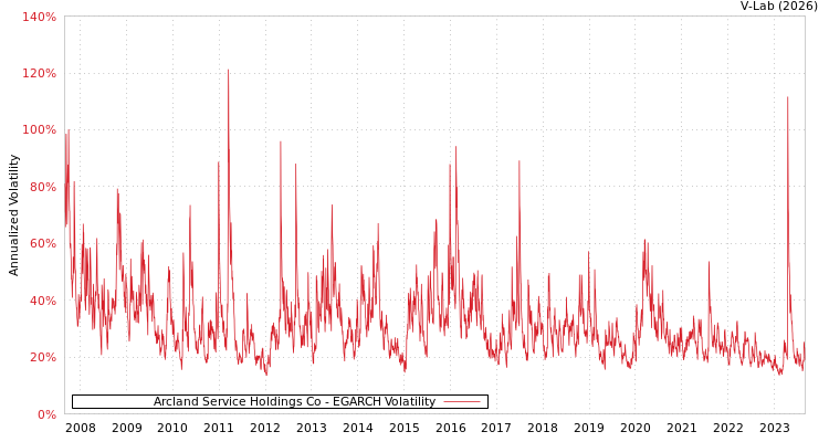 graph of Arcland Service Holdings Co EGARCH