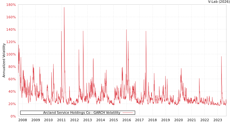 graph of Arcland Service Holdings Co GARCH