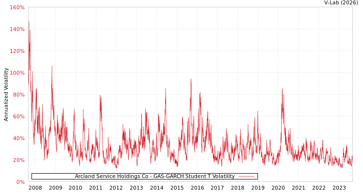 graph of Arcland Service Holdings Co GAS-GARCH-T