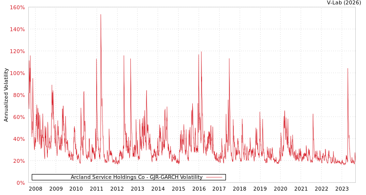 graph of Arcland Service Holdings Co GJR-GARCH