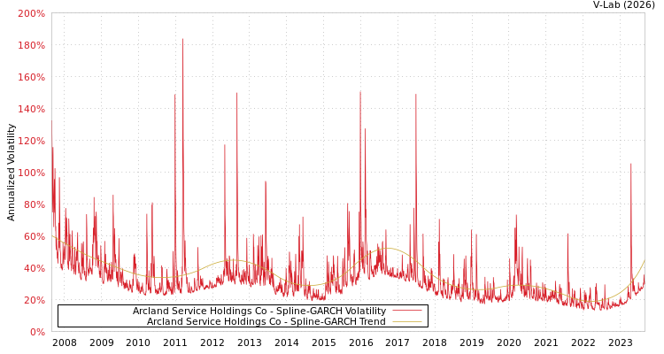 graph of Arcland Service Holdings Co SGARCH