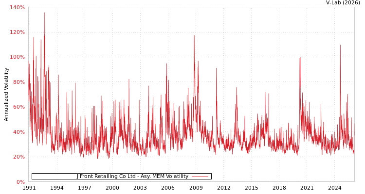 graph of J Front Retailing Co Ltd AMEM