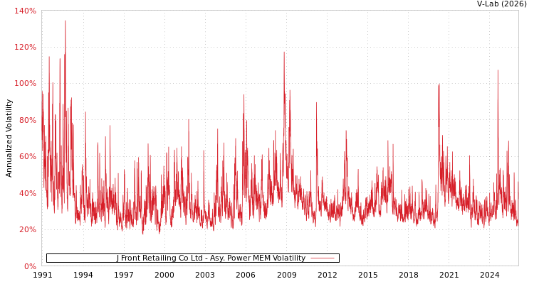 graph of J Front Retailing Co Ltd APMEM