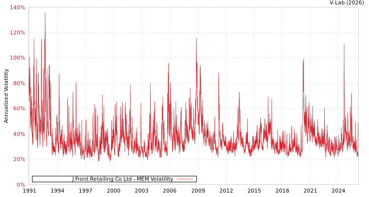 graph of J Front Retailing Co Ltd MEM