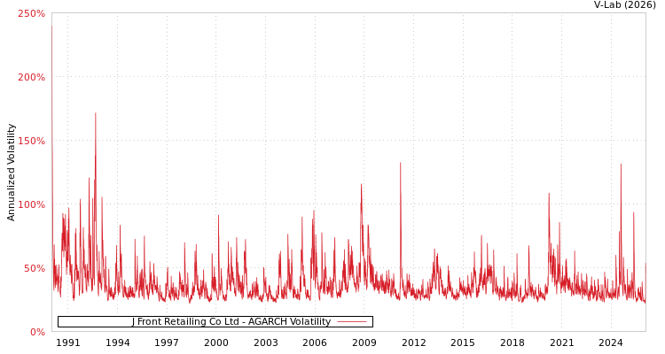 graph of J Front Retailing Co Ltd AGARCH