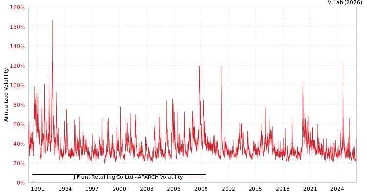 graph of J Front Retailing Co Ltd APARCH